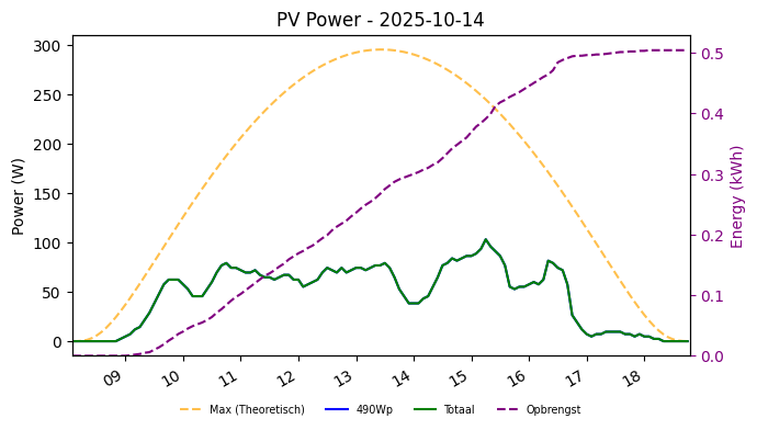 PV power graph for October 14, 2025