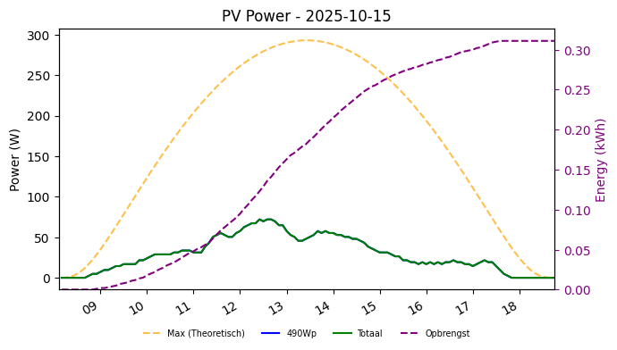 PV power graph for October 15, 2025
