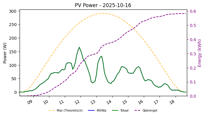 PV power graph for October 16, 2025