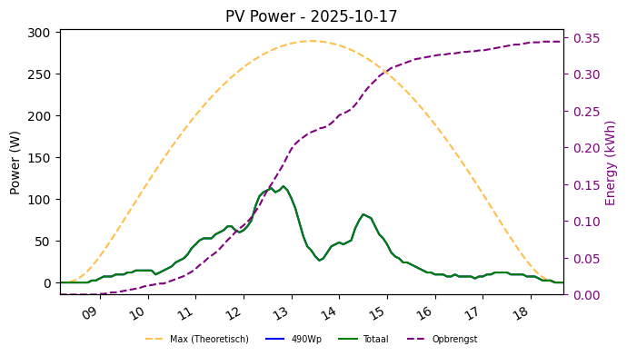 PV power graph for October 17, 2025