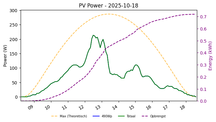 PV power graph for October 18, 2025