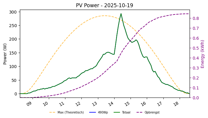PV power graph for October 19, 2025