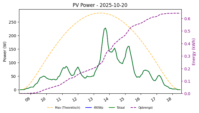 PV power graph for October 20, 2025
