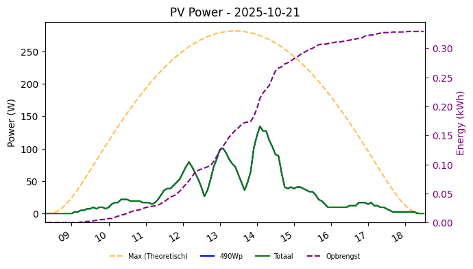 PV power graph for October 21, 2025
