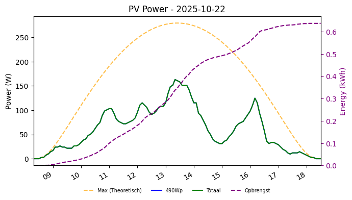 PV power graph for October 22, 2025
