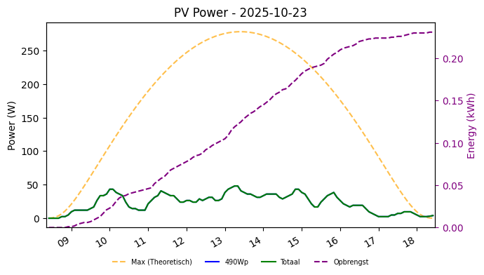 PV power graph for October 23, 2025