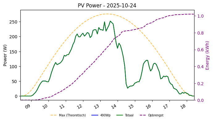 PV power graph for October 24, 2025