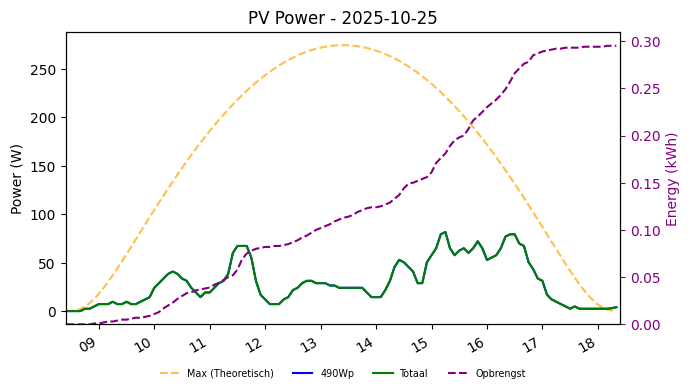 PV power graph for October 25, 2025
