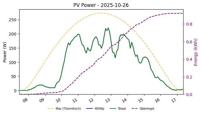 PV power graph for October 26, 2025
