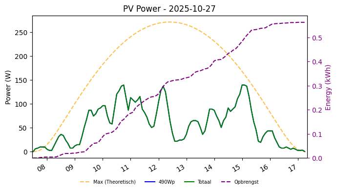 PV power graph for October 27, 2025