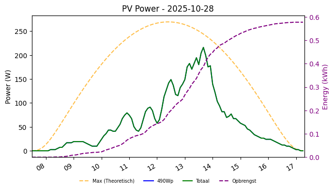 PV power graph for October 28, 2025