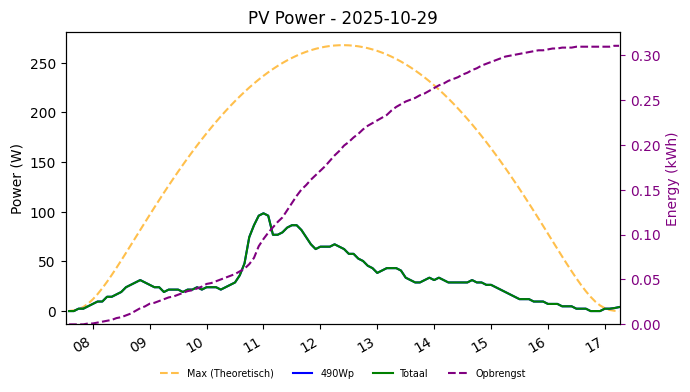 PV power graph for October 29, 2025