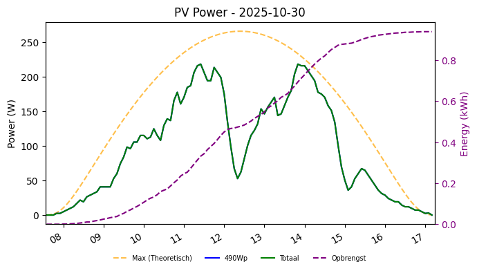 PV power graph for October 30, 2025