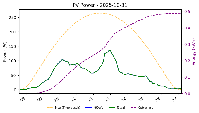 PV power graph for October 31, 2025