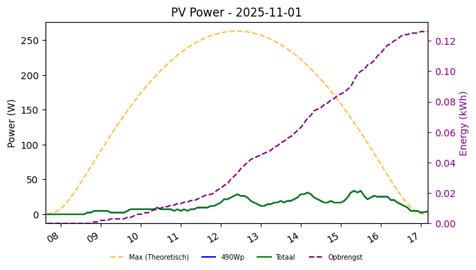 PV power graph for November 1, 2025