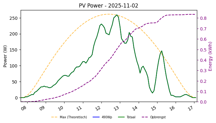 PV power graph for November 2, 2025