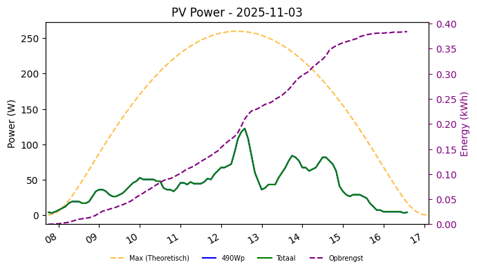 PV power graph for November 3, 2025