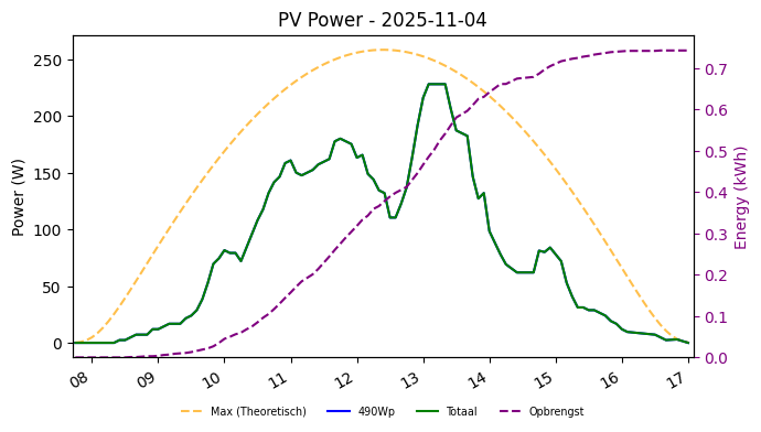 PV power graph for November 4, 2025