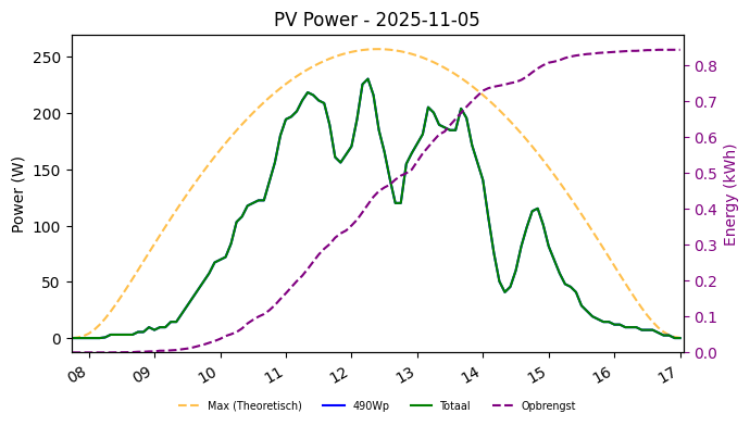 PV power graph for November 5, 2025