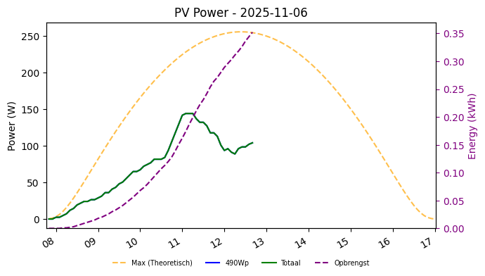 PV power graph for November 6, 2025