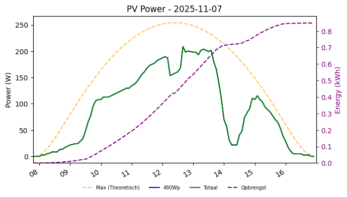 PV power graph for November 7, 2025