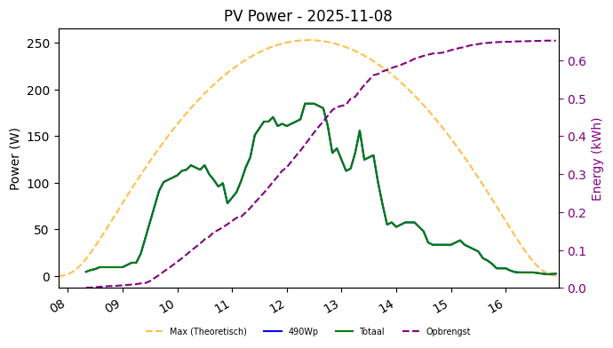 PV power graph for November 8, 2025