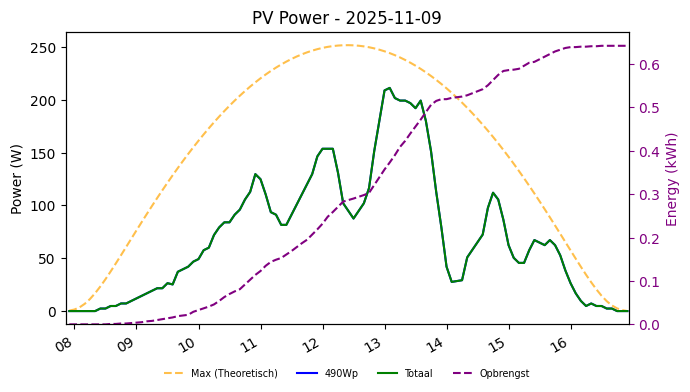 PV power graph for November 9, 2025