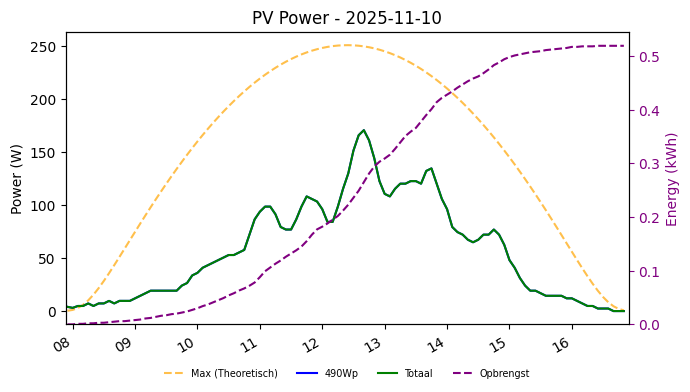 PV power graph for November 10, 2025