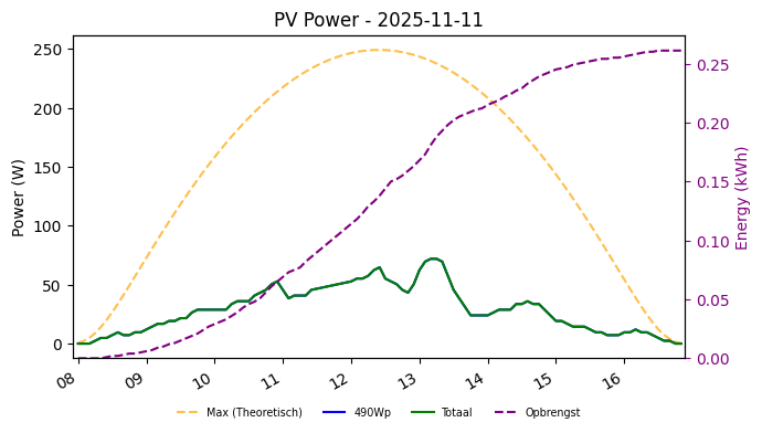 PV power graph for November 11, 2025