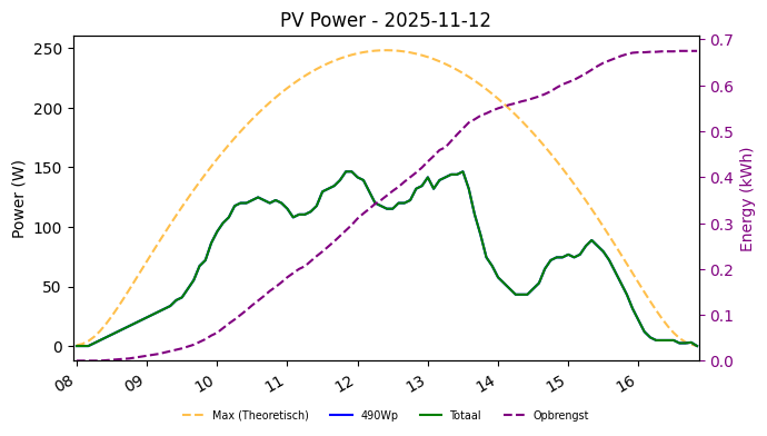 PV power graph for November 12, 2025