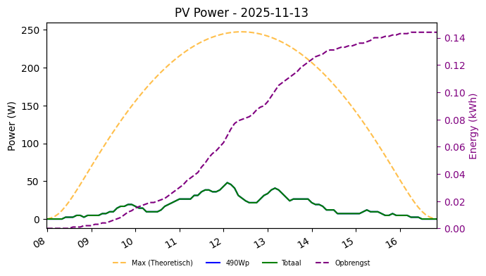 PV power graph for November 13, 2025