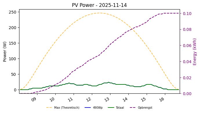 PV power graph for November 14, 2025