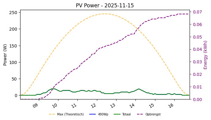 PV power graph for November 15, 2025