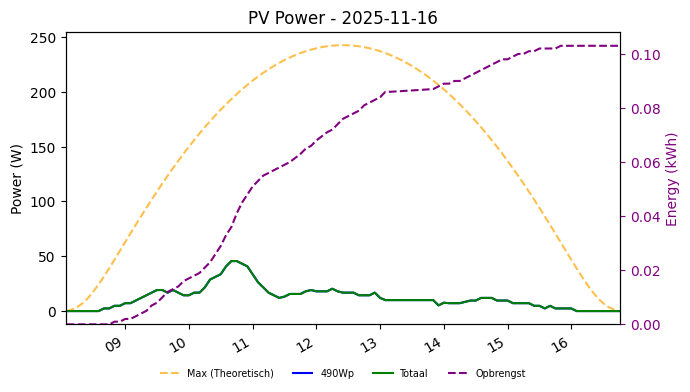 PV power graph for November 16, 2025