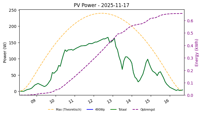 PV power graph for November 17, 2025
