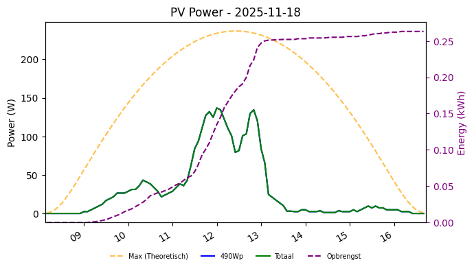 PV power graph for November 18, 2025