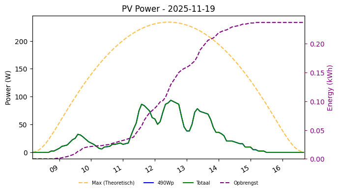 PV power graph for November 19, 2025