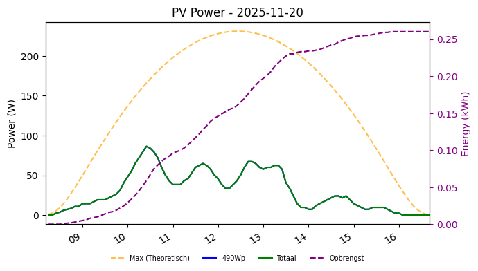 PV power graph for November 20, 2025