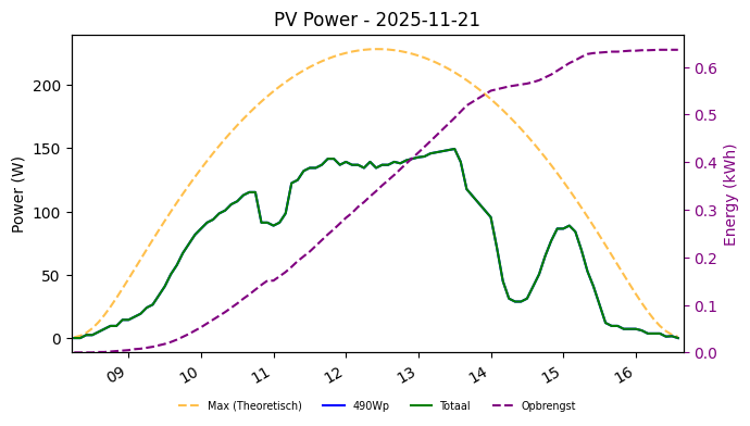PV power graph for November 21, 2025