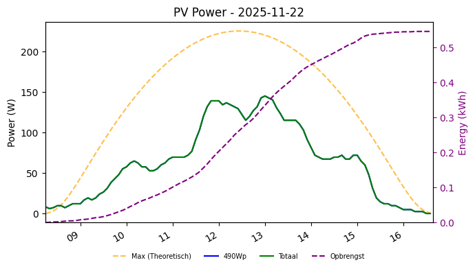 PV power graph for November 22, 2025