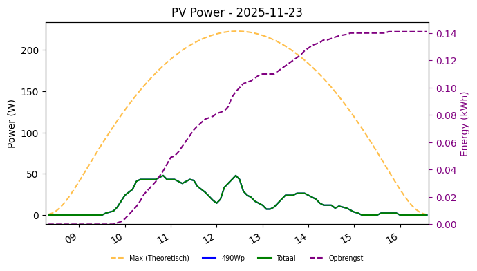 PV power graph for November 23, 2025