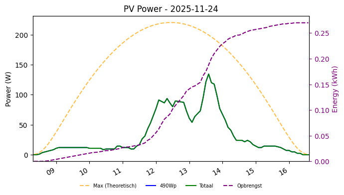 PV power graph for November 24, 2025