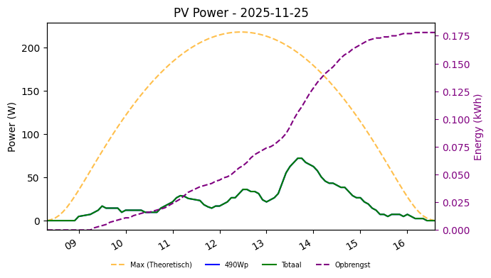 PV power graph for November 25, 2025