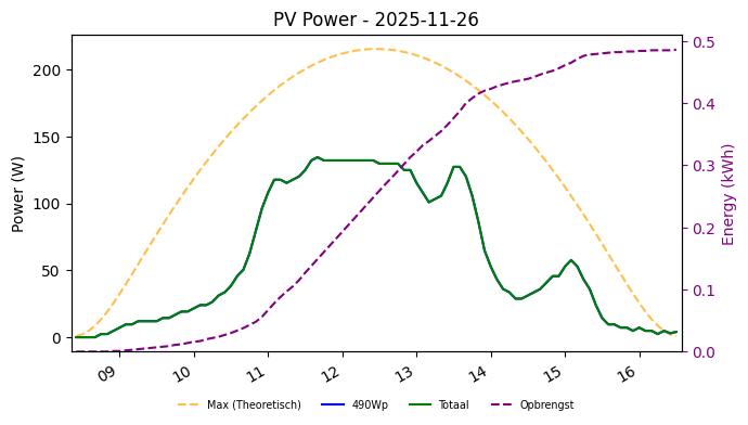 PV power graph for November 26, 2025