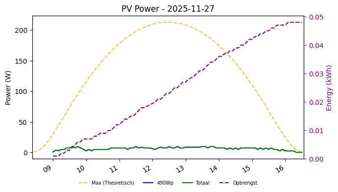 PV power graph for November 27, 2025