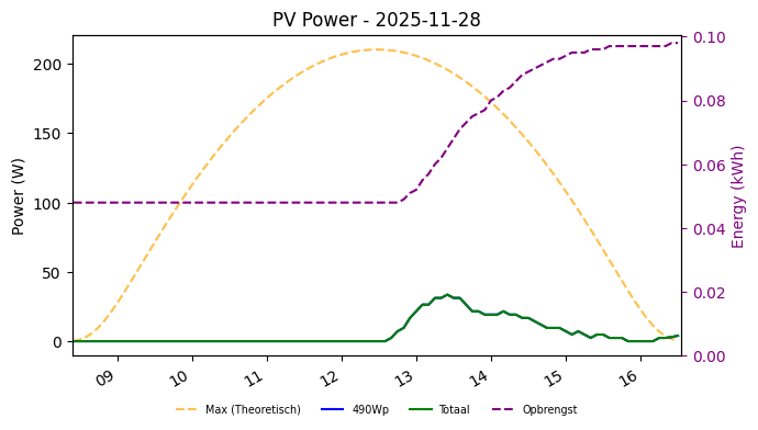 PV power graph for November 28, 2025