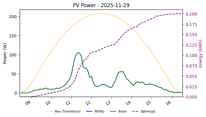 PV power graph for November 29, 2025