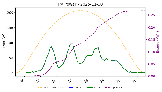 PV power graph for November 30, 2025