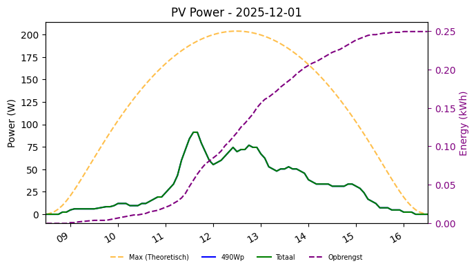 PV power graph for December 1, 2025