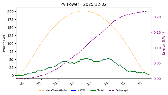 PV power graph for December 2, 2025